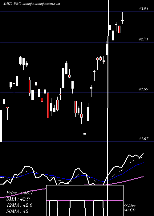  Daily chart SpdrS