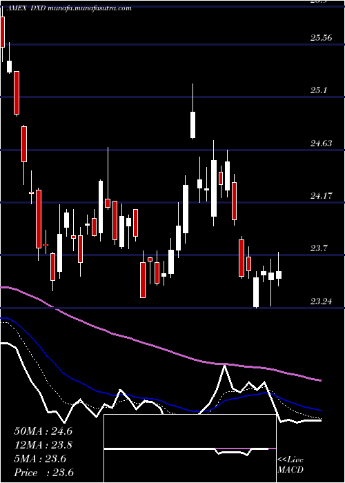  Daily chart UltrashortDow