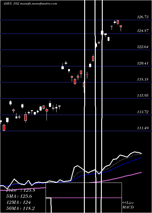  Daily chart JapanHedged