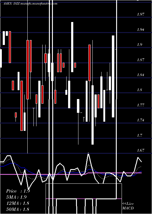  Daily chart DbGold