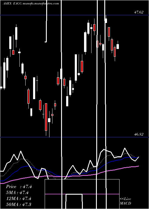  Daily chart IsharesEsg