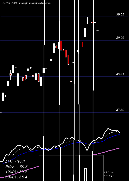  Daily chart IsharesEsg