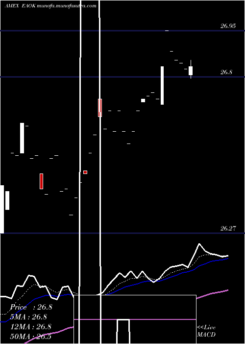  Daily chart IsharesEsg