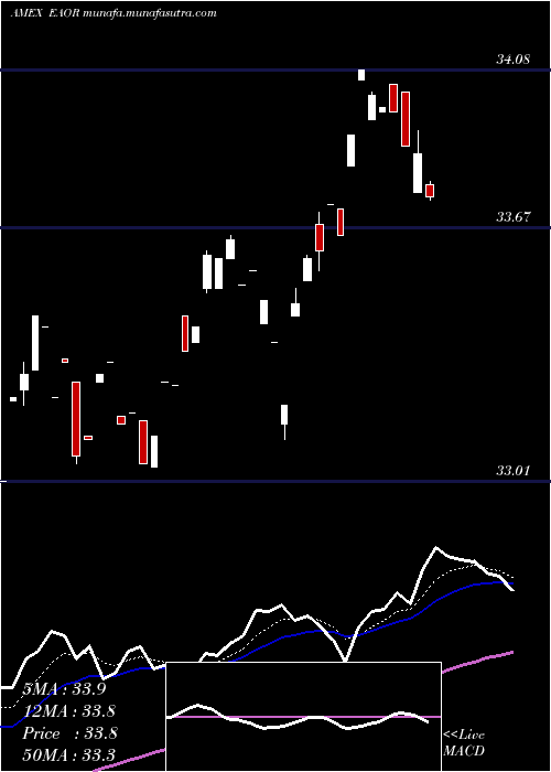  Daily chart IsharesEsg