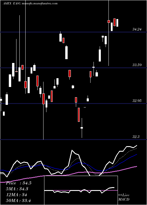  Daily chart XtrackersMsci