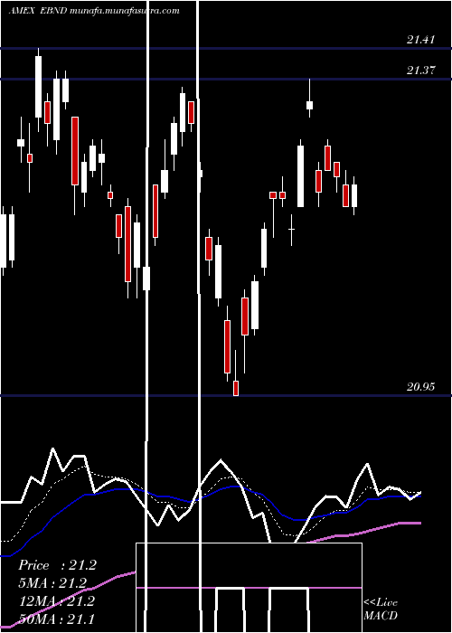  Daily chart SpdrEm