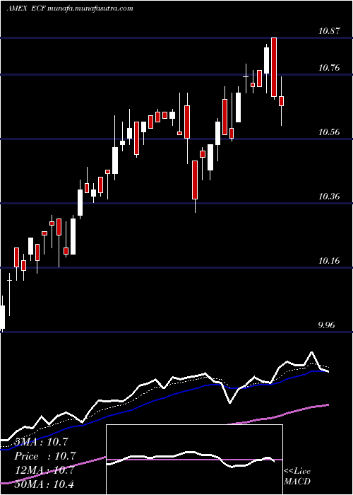  Daily chart EllsworthConvertible