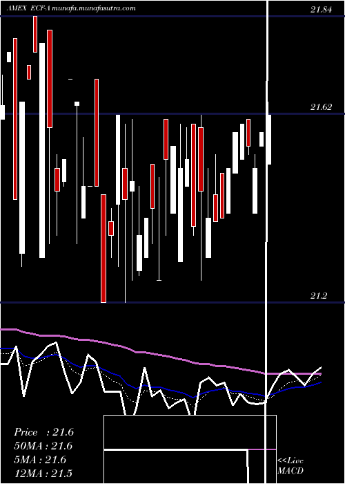  Daily chart EllsworthFund