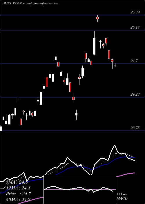  Daily chart EmrgMkts