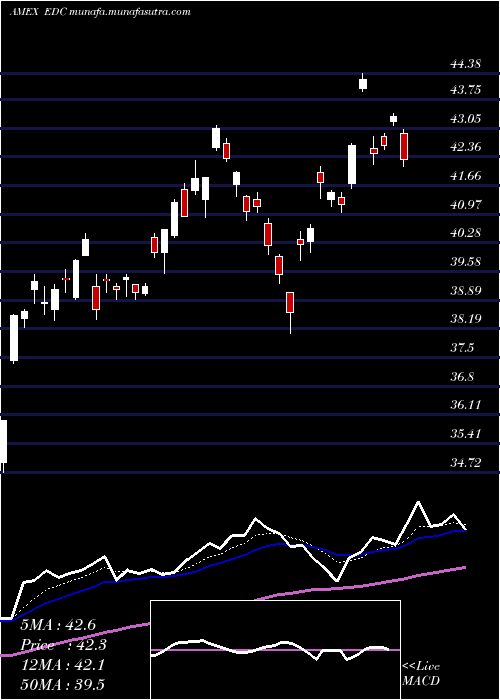  Daily chart EmrgMkts