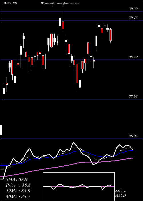  Daily chart SpdrS