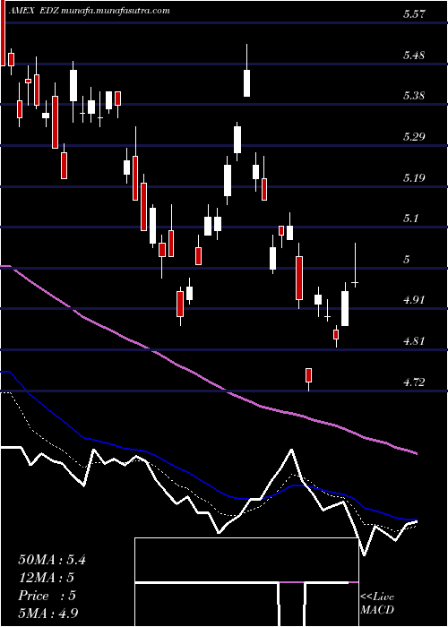  Daily chart EmrgMkts