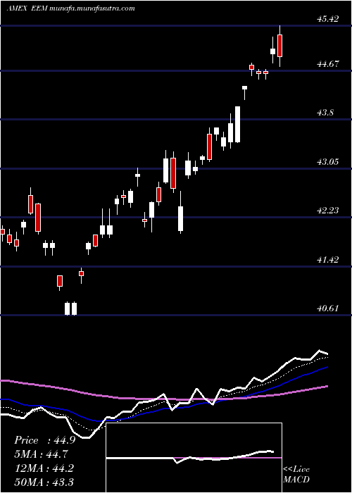  Daily chart EmrgMkts