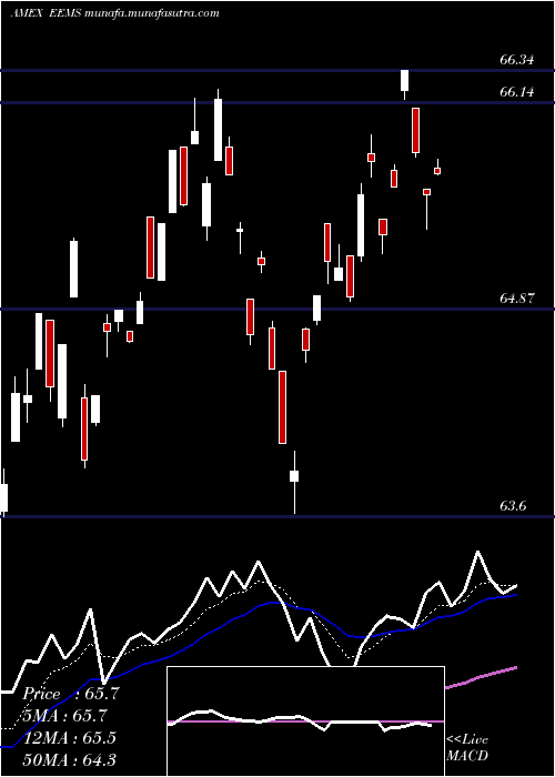  Daily chart EmrgMkts