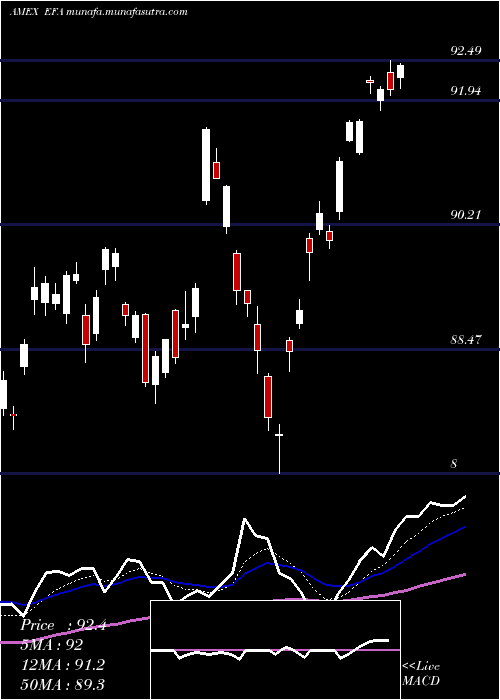  Daily chart EafeIndex