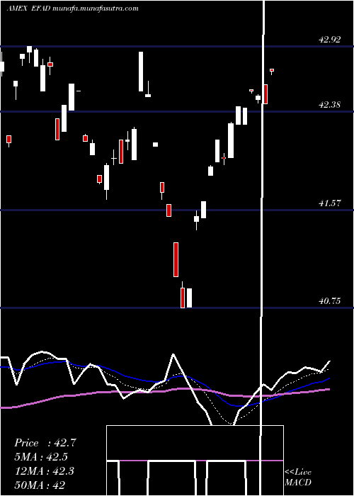 Daily chart ProsharesMsci