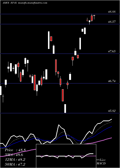  Daily chart EafeFossil