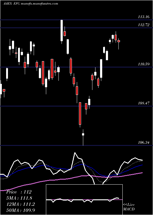  Daily chart EafeGrowth