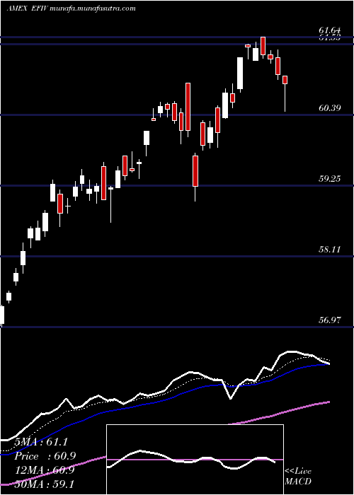  Daily chart SpdrS