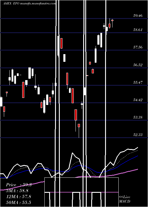  Daily chart UltraMsci