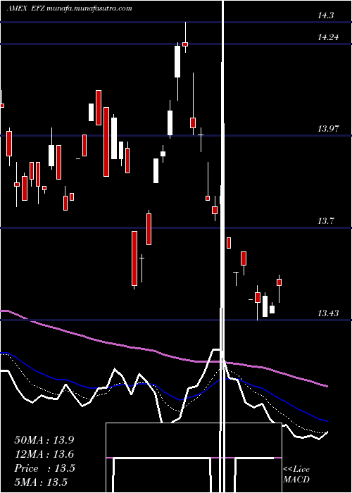  Daily chart ShortEafe