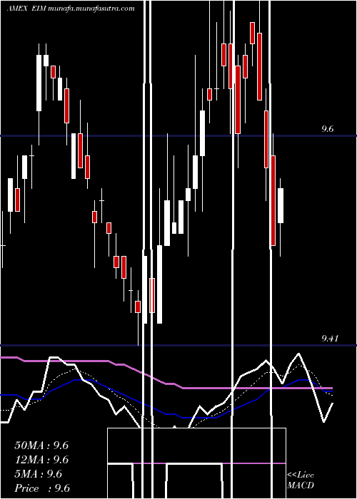  Daily chart EatonVance