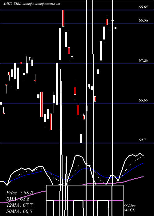  Daily chart IrelandCppd