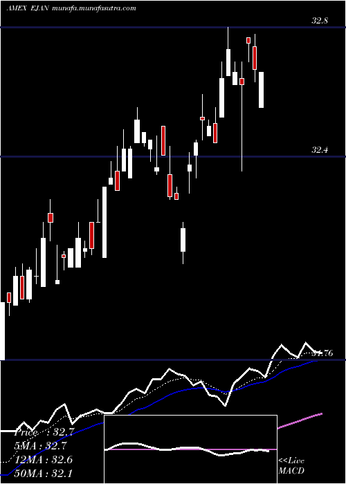  Daily chart InnovatorMsci