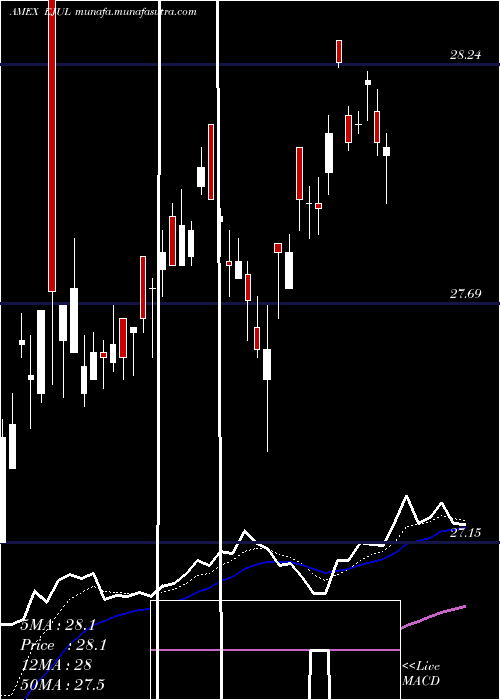  Daily chart InnovatorMsci