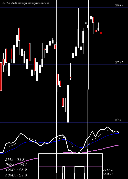  Daily chart EmrgMkts