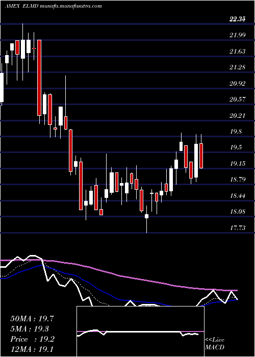  Daily chart ElectromedInc