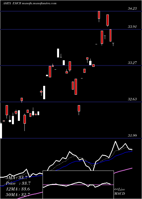  Daily chart EgsharesEmerging