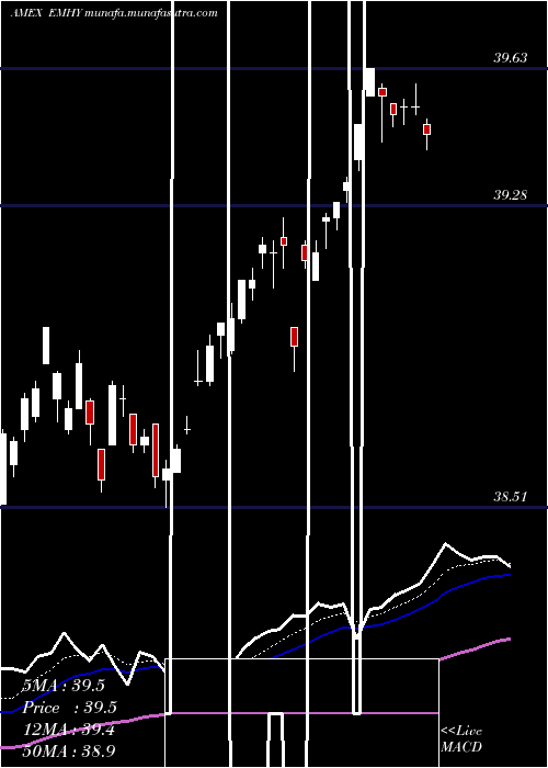  Daily chart EmrgMkts