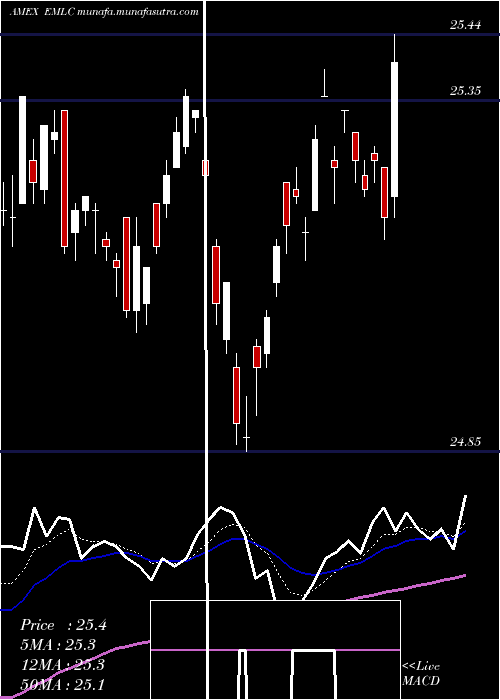  Daily chart EmrgMkts