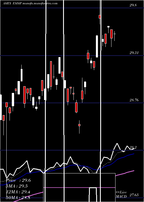  Daily chart WisdomtreeEm