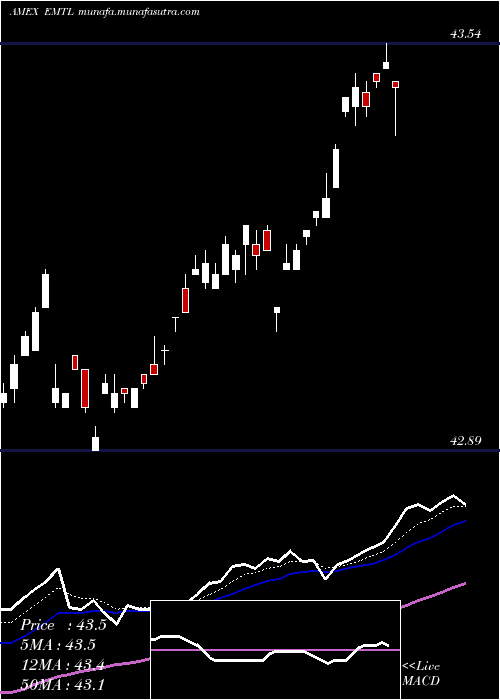  Daily chart SpdrDoubleline