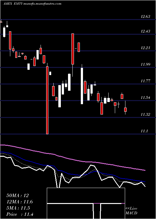  Daily chart ProsharesDecline