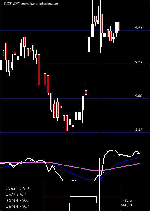  Daily chart EatonVance