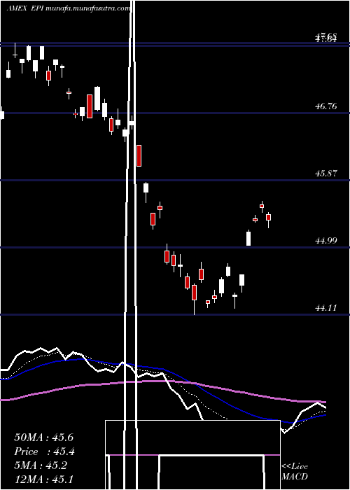 Daily chart IndiaEarnings