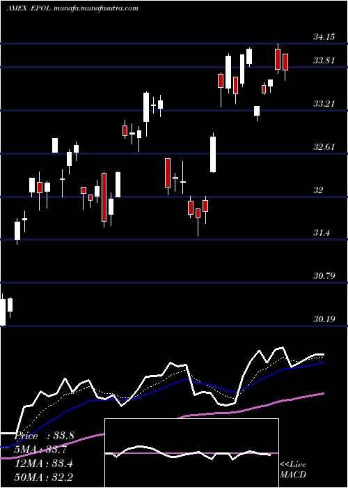  Daily chart PolandInvestable