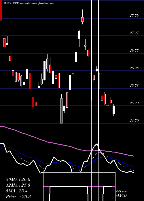  Daily chart UltrashortFtse