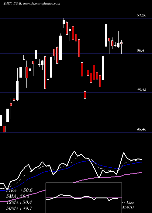  Daily chart PowersharesRussell