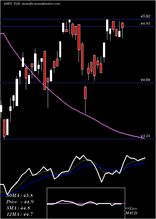  Daily chart AlpsEqual