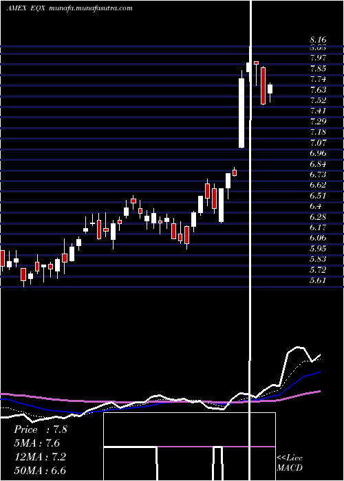  Daily chart EquinoxGold