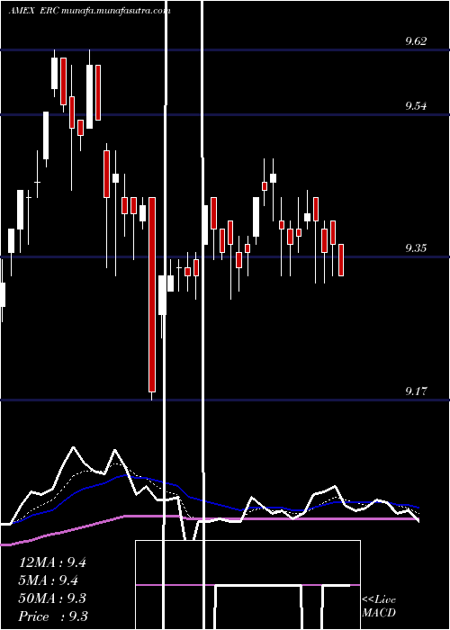 Daily chart WellsFargo