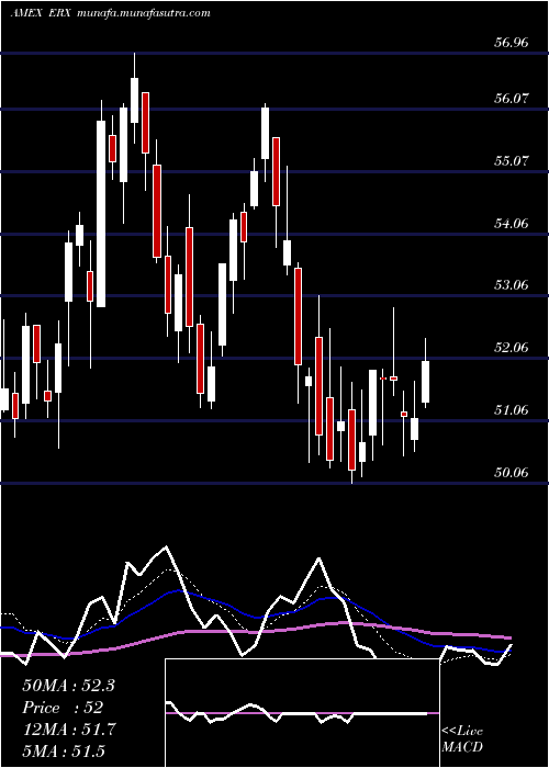  Daily chart EnergyBull