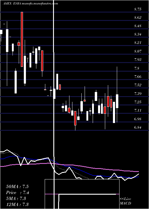  Daily chart EmpireState