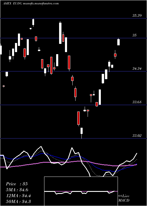  Daily chart WisdomtreeEurope
