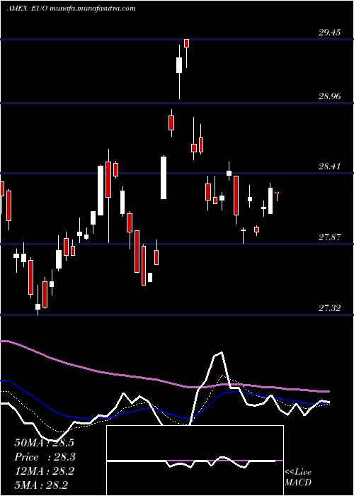  Daily chart UltrashortEuro