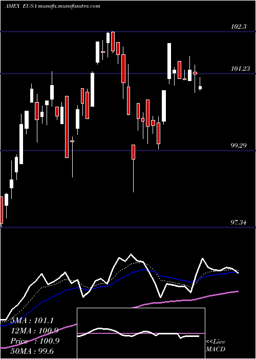  Daily chart UsaIndex